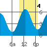King Cove tide chart for Friday, November 4, 2022