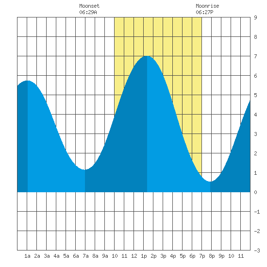 King Cove tide chart for Saturday, November 5, 2022