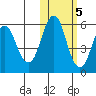 King Cove tide chart for Saturday, November 5, 2022