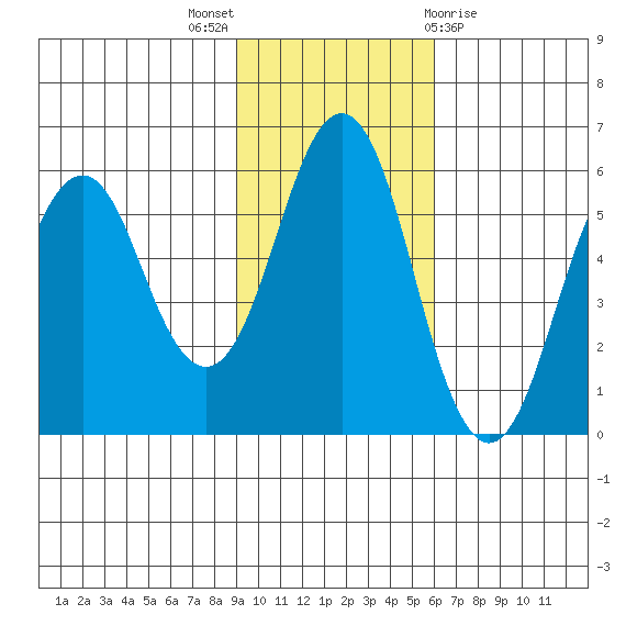 King Cove tide chart for Sunday, November 6, 2022