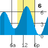 King Cove tide chart for Sunday, November 6, 2022