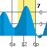 King Cove tide chart for Monday, November 7, 2022