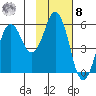 King Cove tide chart for Tuesday, November 8, 2022