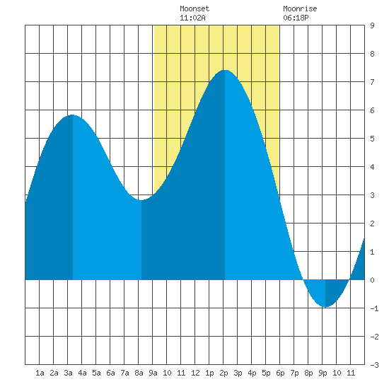 King Cove tide chart for Wednesday, November 9, 2022