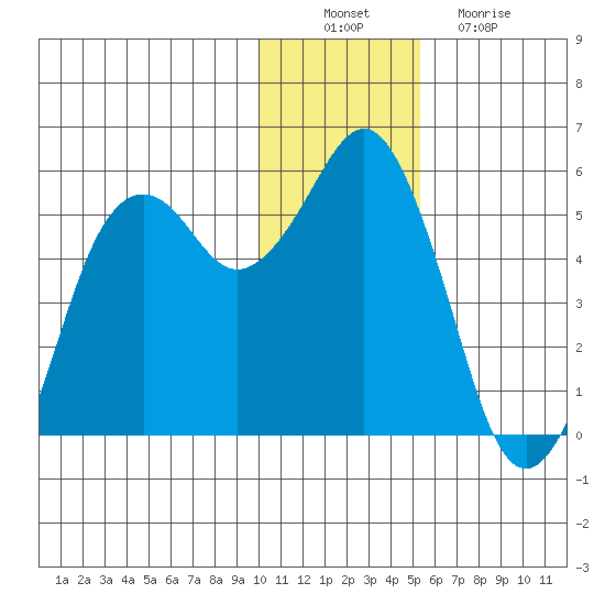 King Cove tide chart for Saturday, December 10, 2022