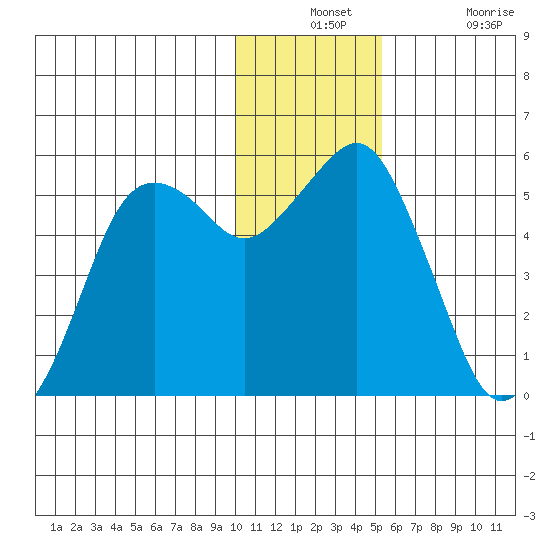 King Cove tide chart for Monday, December 12, 2022