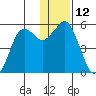 King Cove tide chart for Monday, December 12, 2022