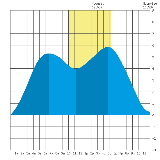 King Cove tide chart for Tuesday, December 13, 2022