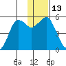 King Cove tide chart for Tuesday, December 13, 2022