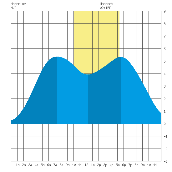 King Cove tide chart for Wednesday, December 14, 2022