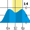 King Cove tide chart for Wednesday, December 14, 2022