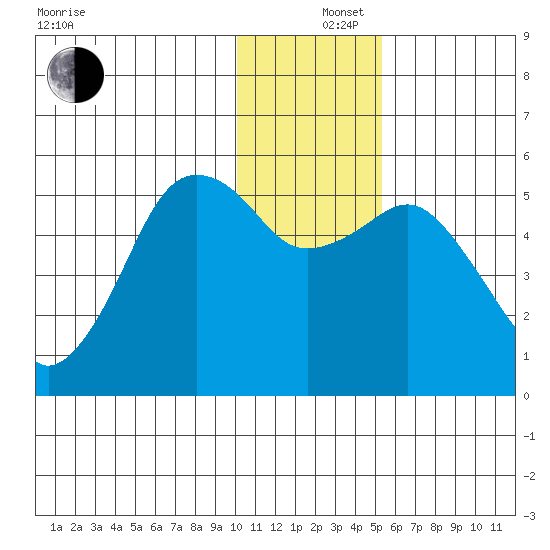 King Cove tide chart for Thursday, December 15, 2022