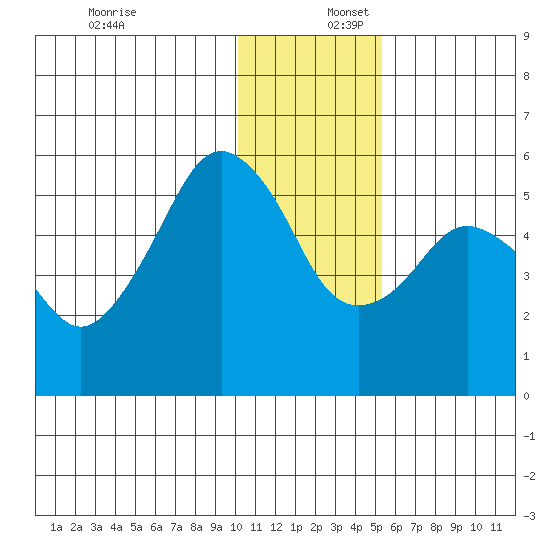 King Cove tide chart for Saturday, December 17, 2022