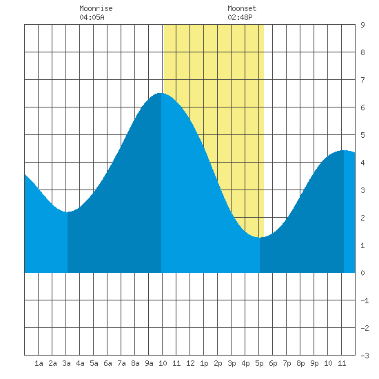 King Cove tide chart for Sunday, December 18, 2022