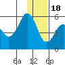 King Cove tide chart for Sunday, December 18, 2022