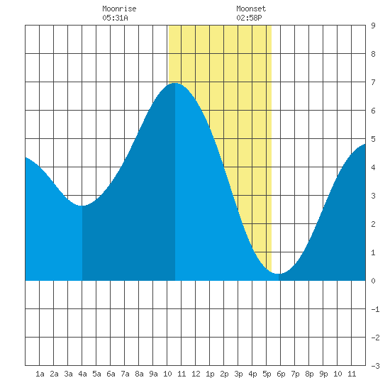 King Cove tide chart for Monday, December 19, 2022