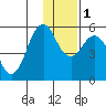 King Cove tide chart for Thursday, December 1, 2022