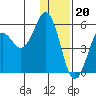 King Cove tide chart for Tuesday, December 20, 2022