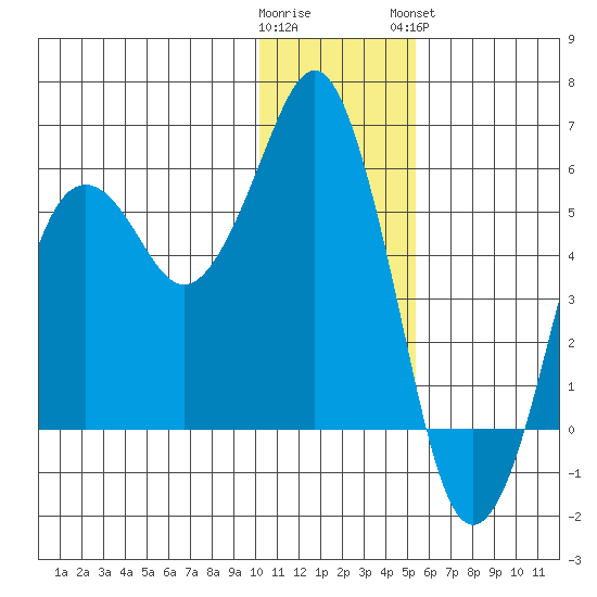 King Cove tide chart for Thursday, December 22, 2022
