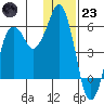 King Cove tide chart for Friday, December 23, 2022