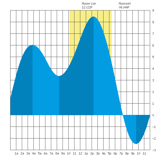 King Cove tide chart for Saturday, December 24, 2022