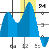 King Cove tide chart for Saturday, December 24, 2022
