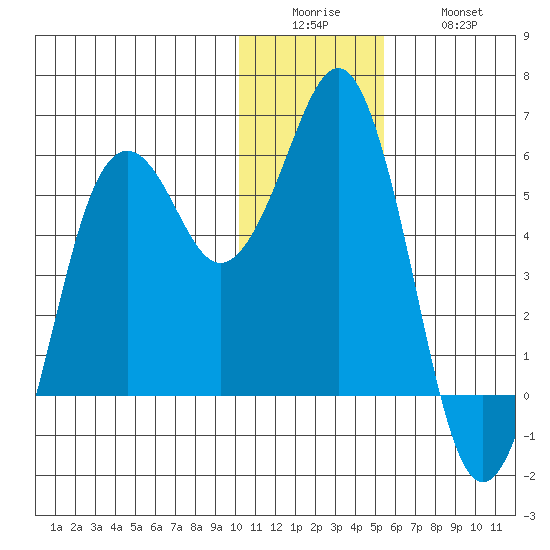 King Cove tide chart for Sunday, December 25, 2022