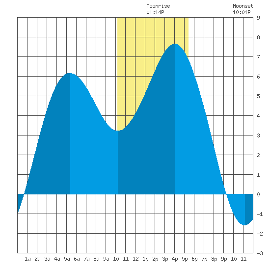King Cove tide chart for Monday, December 26, 2022