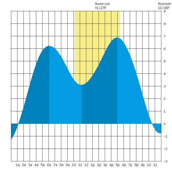 King Cove tide chart for Tuesday, December 27, 2022