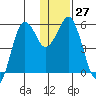 King Cove tide chart for Tuesday, December 27, 2022