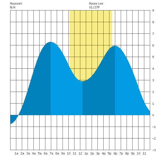 King Cove tide chart for Wednesday, December 28, 2022