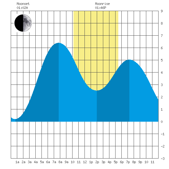 King Cove tide chart for Thursday, December 29, 2022