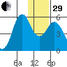 King Cove tide chart for Thursday, December 29, 2022