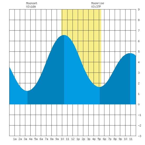 King Cove tide chart for Friday, December 2, 2022