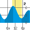 King Cove tide chart for Friday, December 2, 2022
