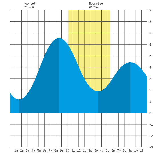 King Cove tide chart for Friday, December 30, 2022