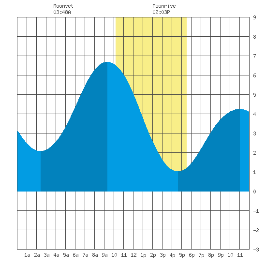 King Cove tide chart for Saturday, December 31, 2022