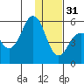 King Cove tide chart for Saturday, December 31, 2022