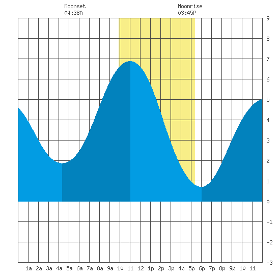 King Cove tide chart for Saturday, December 3, 2022