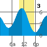 King Cove tide chart for Saturday, December 3, 2022