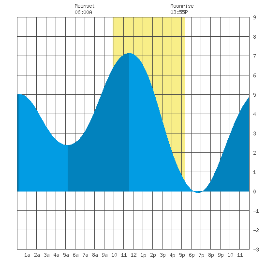 King Cove tide chart for Sunday, December 4, 2022