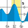 King Cove tide chart for Monday, December 5, 2022