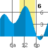 King Cove tide chart for Tuesday, December 6, 2022