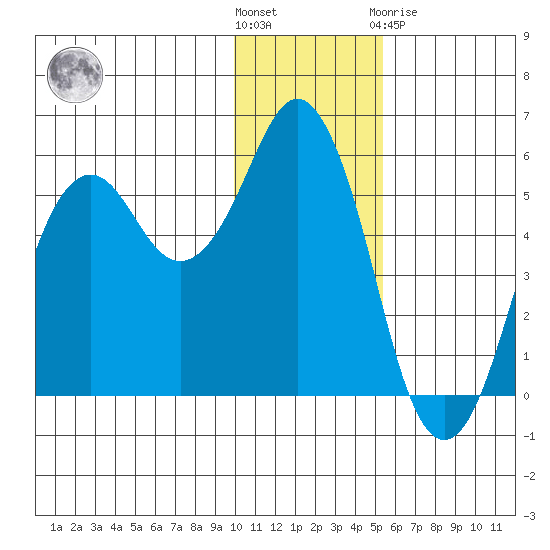 King Cove tide chart for Wednesday, December 7, 2022