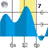 King Cove tide chart for Wednesday, December 7, 2022