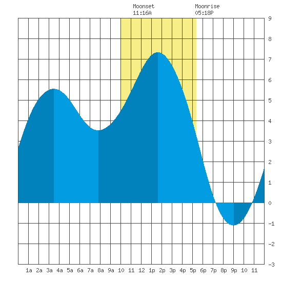 King Cove tide chart for Thursday, December 8, 2022