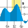 King Cove tide chart for Friday, December 9, 2022