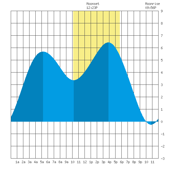 King Cove tide chart for Tuesday, January 10, 2023
