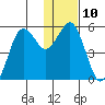 King Cove tide chart for Tuesday, January 10, 2023