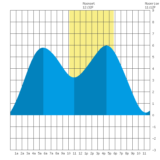 King Cove tide chart for Wednesday, January 11, 2023